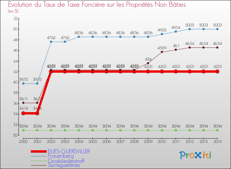 Evolution du taux de la taxe foncière sur les immeubles et terrains non batis pour BLIES-GUERSVILLER et les communes proches de 2000 à 2014 Comparaison des taux de la taxe foncière sur les immeubles et terrains non batis pour BLIES-GUERSVILLER et les communes voisines de 2000 à 2014