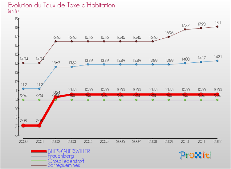 Evolution du taux de la taxe d'habitation pour BLIES-GUERSVILLER et les communes proches Comparaison des taux de la taxe d'habitation pour BLIES-GUERSVILLER et les communes voisines