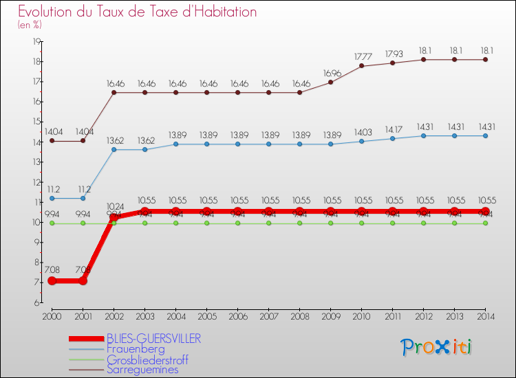 Evolution du taux de la taxe d'habitation pour BLIES-GUERSVILLER et les communes proches de 2000 à 2014 Comparaison des taux de la taxe d'habitation pour BLIES-GUERSVILLER et les communes voisines de 2000 à 2014