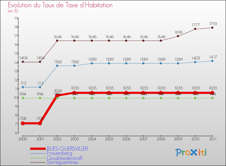 Evolution du taux de la taxe d'habitation pour BLIES-GUERSVILLER et les communes proches Comparaison des taux de la taxe d'habitation pour BLIES-GUERSVILLER et les communes voisines