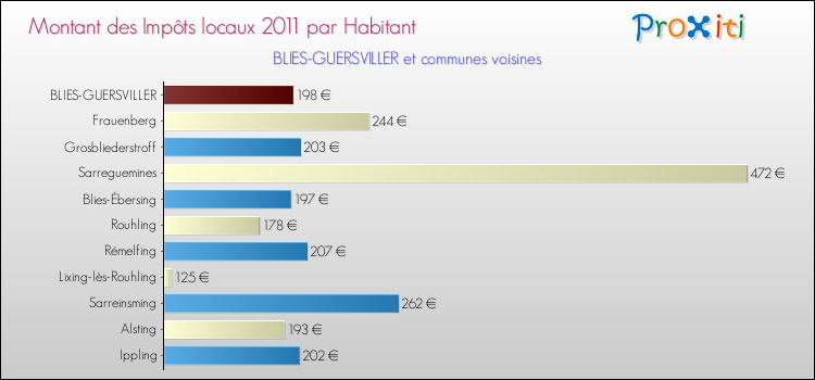 Montant des impôts locaux par Habitant pour BLIES-GUERSVILLER et les communes proches Comparaison des impôts locaux par habitant pour BLIES-GUERSVILLER et les communes voisines