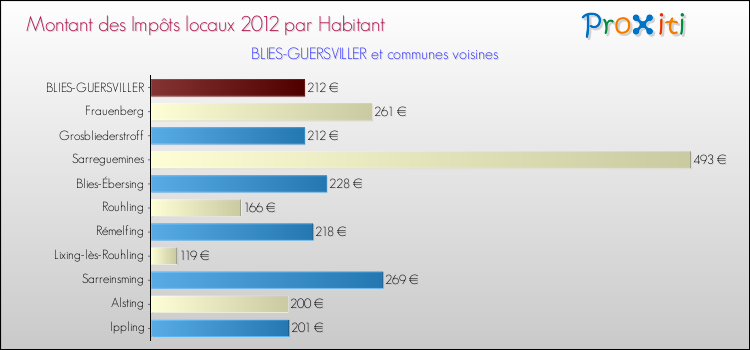 Montant des impôts locaux par Habitant pour BLIES-GUERSVILLER et les communes proches Comparaison des impôts locaux par habitant pour BLIES-GUERSVILLER et les communes voisines