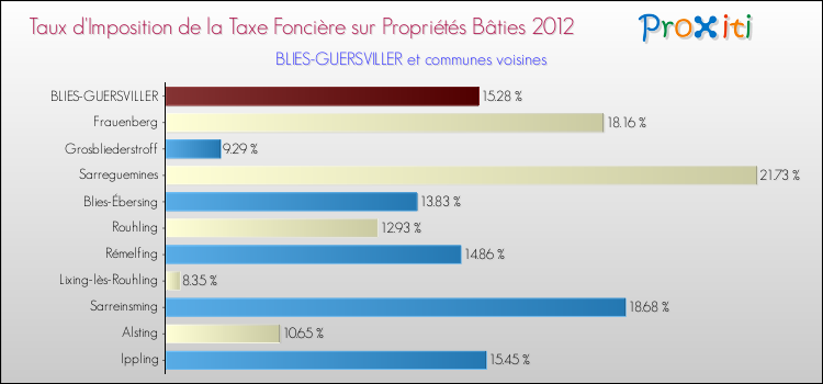Taux d'imposition de la taxe foncière sur le bati 2012 pour BLIES-GUERSVILLER et les communes proches Comparaison des taux d'imposition de la taxe foncière sur le bati 2012 pour BLIES-GUERSVILLER et les communes voisines