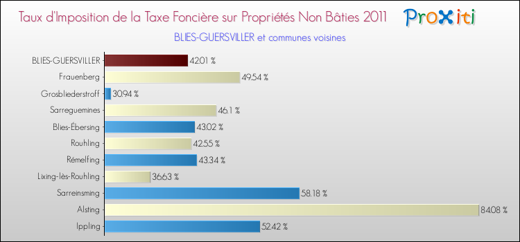 Taux d'imposition de la taxe foncière sur les immeubles et terrains non batis 2011 pour BLIES-GUERSVILLER et les communes proches Comparaison des taux d'imposition de la taxe foncière sur les immeubles et terrains non batis 2011 pour BLIES-GUERSVILLER et les communes voisines