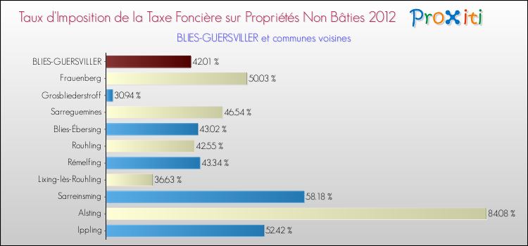 Taux d'imposition de la taxe foncière sur les immeubles et terrains non batis 2012 pour BLIES-GUERSVILLER et les communes proches Comparaison des taux d'imposition de la taxe foncière sur les immeubles et terrains non batis 2012 pour BLIES-GUERSVILLER et les communes voisines