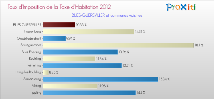 Taux d'imposition de la taxe d'habitation 2012 pour BLIES-GUERSVILLER et les communes proches Comparaison des taux d'imposition de la taxe d'habitation 2012 pour BLIES-GUERSVILLER et les communes voisines