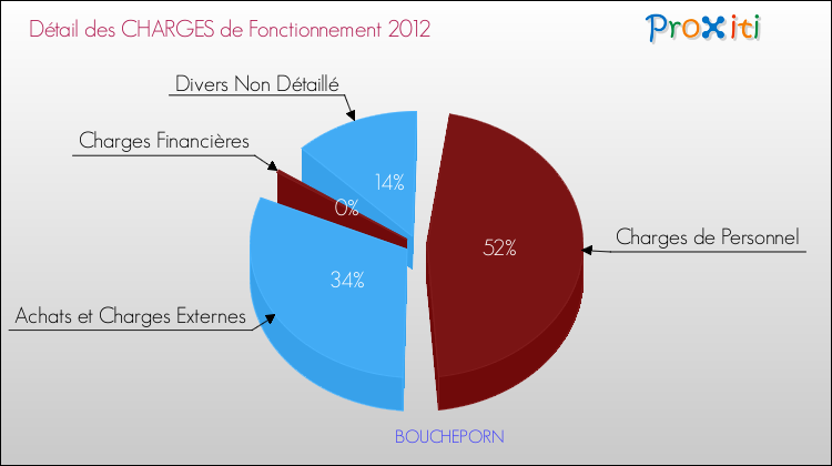 Décomposition des Charges de Fonctionnement 2012 de la commune de BOUCHEPORN Charges de Fonctionnement 2012 pour la commune de BOUCHEPORN