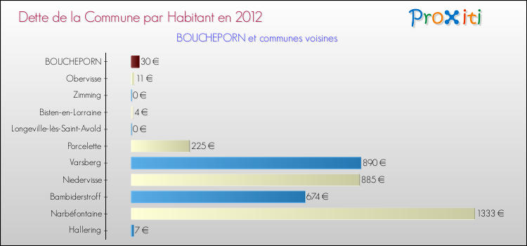 Dette par habitant de la commune en 2012 pour BOUCHEPORN et les communes proches Comparaison de la dette par habitant de la commune en 2012 pour BOUCHEPORN et les communes voisines