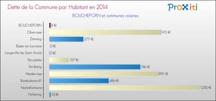 Dette par habitant de la commune en 2014 pour BOUCHEPORN et les communes proches Comparaison de la dette par habitant de la commune en 2014 pour BOUCHEPORN et les communes voisines