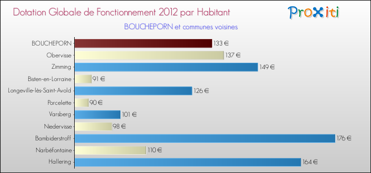 Montant des dotations globales de fonctionnement DGF par Habitant pour BOUCHEPORN et les communes proches Comparaison des des dotations globales de fonctionnement DGF par habitant pour BOUCHEPORN et les communes voisines