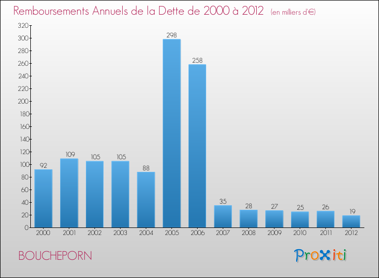 Evolution de l'annuité de la dette pour la commune de BOUCHEPORN de 2000 à 2012 Annuités de la dette pour BOUCHEPORN de 2000 à 2012