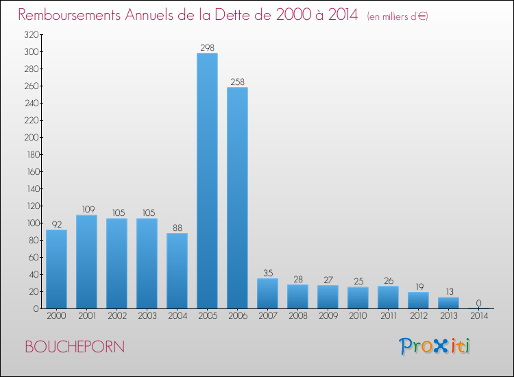 Evolution de l'annuité de la dette pour la commune de BOUCHEPORN de 2000 à 2014 Annuités de la dette pour BOUCHEPORN de 2000 à 2014