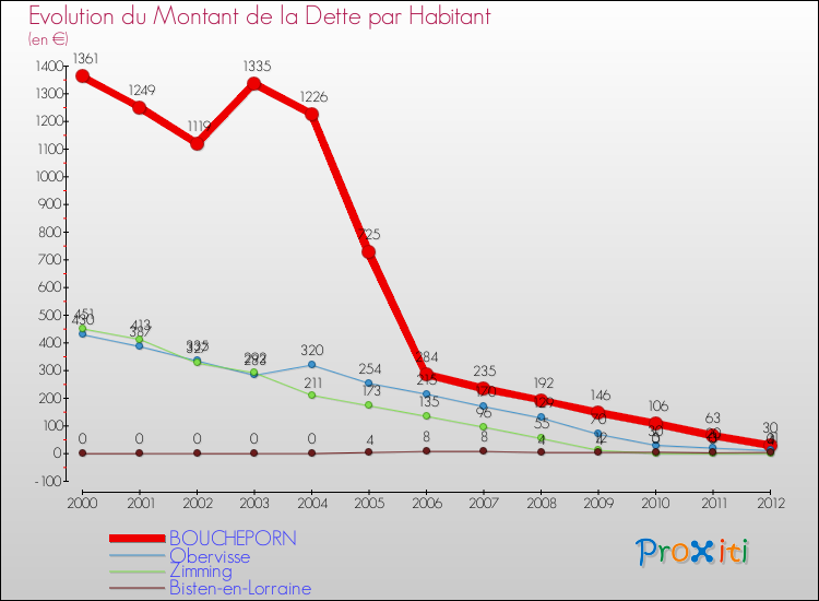 Evolution de la dette par habitant pour la commune de BOUCHEPORN et les communes proches de 2000 à 2012 Comparaison de la dette par habitant pour BOUCHEPORN et les communes voisines de 2000 à 2012