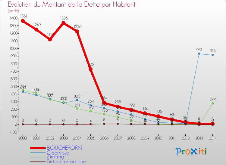 Evolution de la dette par habitant pour la commune de BOUCHEPORN et les communes proches de 2000 à 2014 Comparaison de la dette par habitant pour BOUCHEPORN et les communes voisines de 2000 à 2014