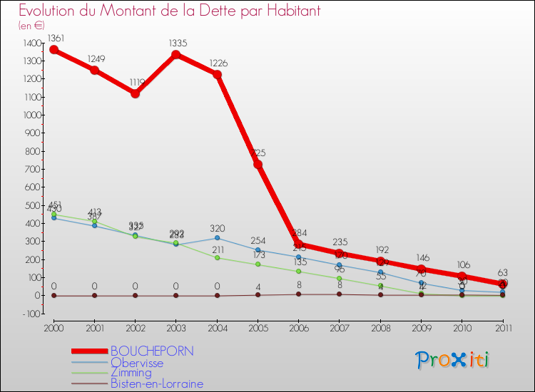 Evolution de la dette par habitant pour la commune de BOUCHEPORN et les communes proches Comparaison de la dette par habitant pour BOUCHEPORN et les communes voisines