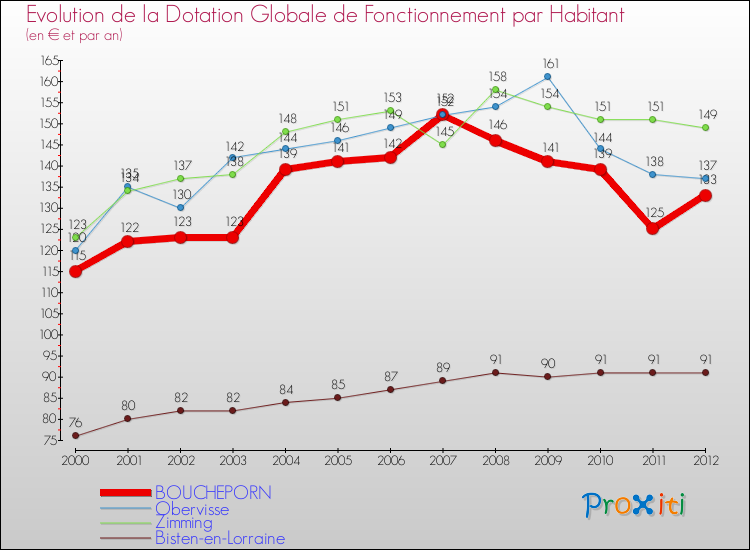 Evolution et montant de la dotation globale de fonctionnement par Habitant pour BOUCHEPORN et les communes proches Comparaison des dotations globales de fonctionnement par habitant pour BOUCHEPORN et les communes voisines