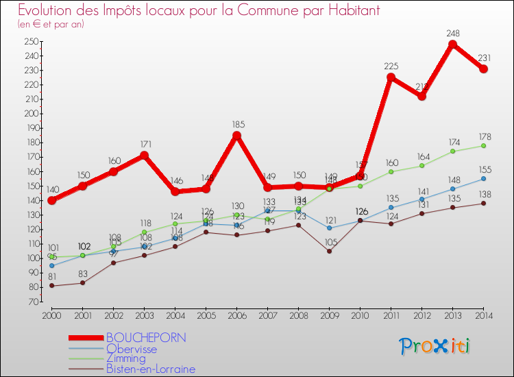 Evolution et montant des impôts locaux par Habitant pour BOUCHEPORN et les communes proches de 2000 à 2014 Comparaison des impôts locaux par habitant pour BOUCHEPORN et les communes voisines de 2000 à 2014