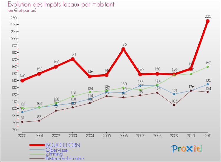 Evolution et montant des impôts locaux par Habitant pour BOUCHEPORN et les communes proches Comparaison des impôts locaux par habitant pour BOUCHEPORN et les communes voisines