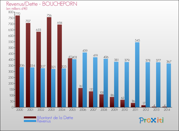 Evolution comparée de la dette et des revenus pour la commune de BOUCHEPORN de 2000 à 2014 Comparaison de la dette et des revenus pour BOUCHEPORN de 2000 à 2014