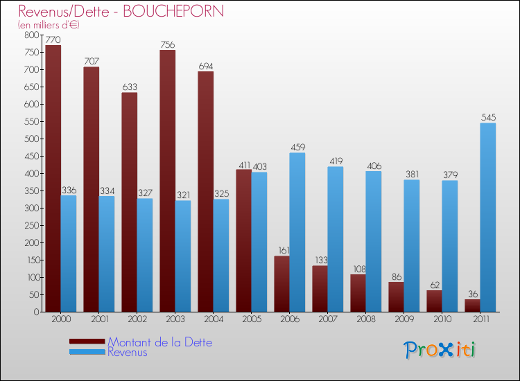 Evolution comparée de la dette et des revenus pour la commune de BOUCHEPORN de 2000 à 2011 Comparaison de la dette et des revenus pour BOUCHEPORN de 2000 à 2011
