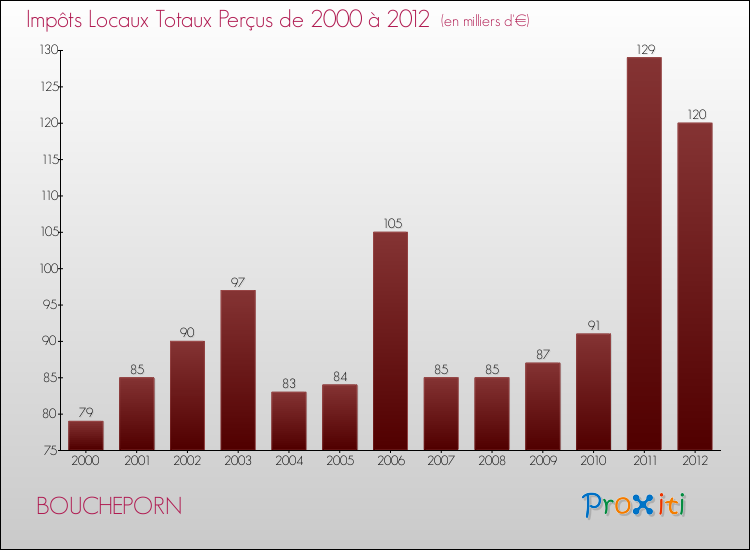 Evolution des Impôts Locaux pour la commune de BOUCHEPORN de 2000 à 2012 Evolution des Impôts Locaux pour BOUCHEPORN de 2000 à 2012