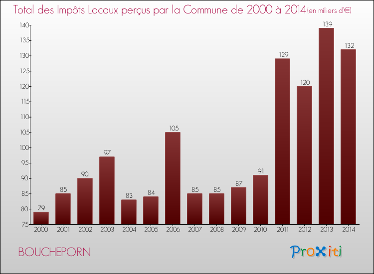 Evolution des Impôts Locaux pour la commune de BOUCHEPORN de 2000 à 2014 Evolution des Impôts Locaux pour BOUCHEPORN de 2000 à 2014