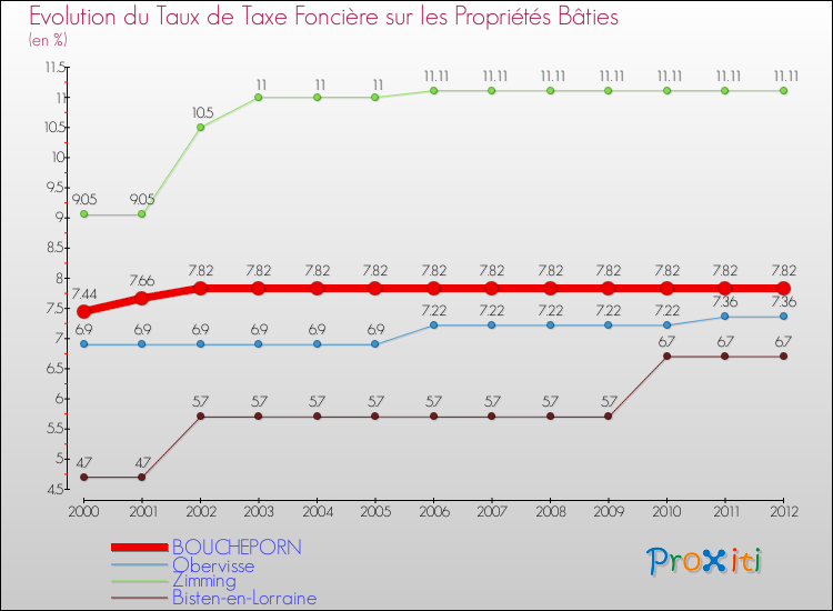 Evolution du taux de la taxe foncière sur le bati pour BOUCHEPORN et les communes proches de 2000 à 2012 Comparaison des taux de taxe foncière sur le bati pour BOUCHEPORN et les communes voisines de 2000 à 2012