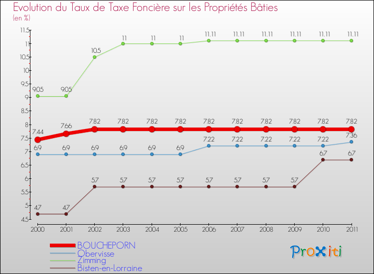Evolution du taux de la taxe foncière sur le bati pour BOUCHEPORN et les communes proches Comparaison des taux de taxe foncière sur le bati pour BOUCHEPORN et les communes voisines