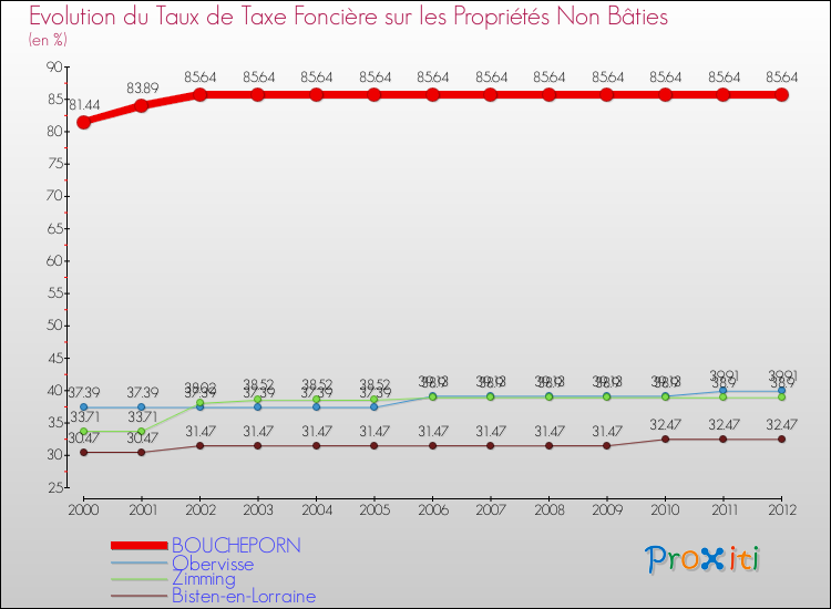 Evolution du taux de la taxe foncière sur les immeubles et terrains non batis pour BOUCHEPORN et les communes proches de 2000 à 2012 Comparaison des taux de la taxe foncière sur les immeubles et terrains non batis pour BOUCHEPORN et les communes voisines de 2000 à 2012