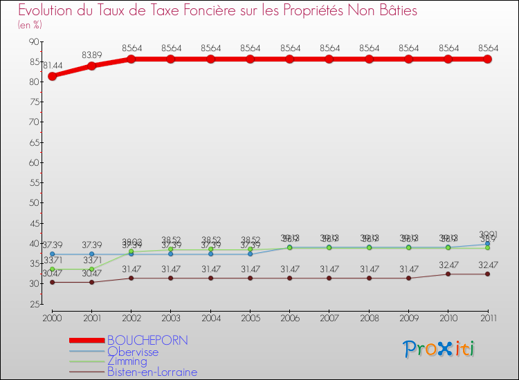 Evolution du taux de la taxe foncière sur les immeubles et terrains non batis pour BOUCHEPORN et les communes proches Comparaison des taux de la taxe foncière sur les immeubles et terrains non batis pour BOUCHEPORN et les communes voisines