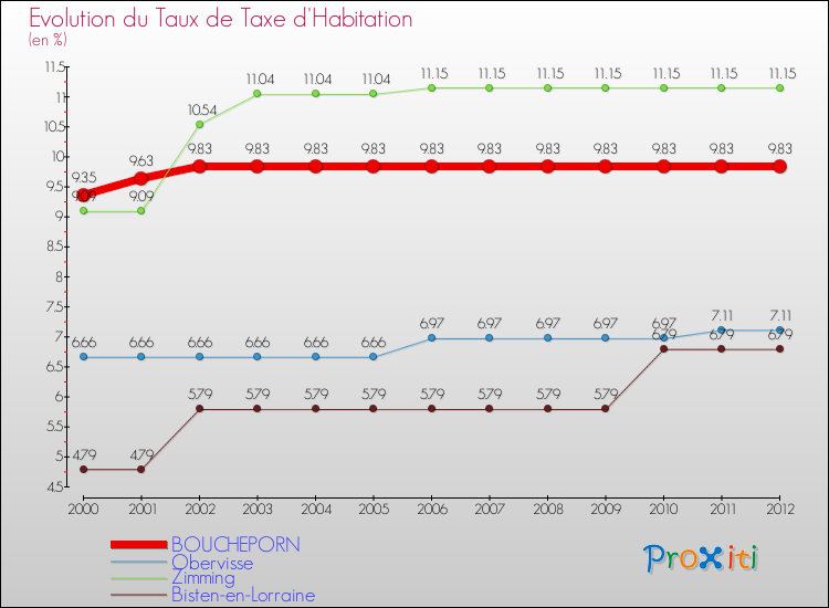 Evolution du taux de la taxe d'habitation pour BOUCHEPORN et les communes proches Comparaison des taux de la taxe d'habitation pour BOUCHEPORN et les communes voisines