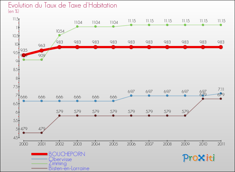 Evolution du taux de la taxe d'habitation pour BOUCHEPORN et les communes proches Comparaison des taux de la taxe d'habitation pour BOUCHEPORN et les communes voisines