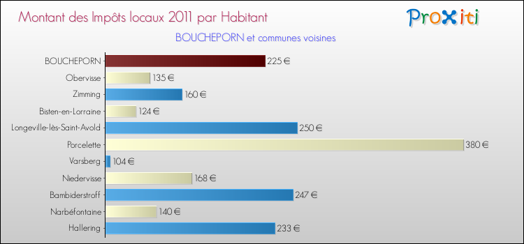 Montant des impôts locaux par Habitant pour BOUCHEPORN et les communes proches Comparaison des impôts locaux par habitant pour BOUCHEPORN et les communes voisines