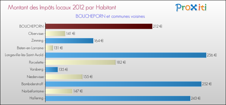 Montant des impôts locaux par Habitant pour BOUCHEPORN et les communes proches Comparaison des impôts locaux par habitant pour BOUCHEPORN et les communes voisines