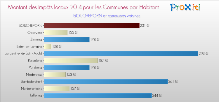 Montant des impôts locaux par Habitant pour BOUCHEPORN et les communes proches en 2014 Comparaison des impôts locaux par habitant pour BOUCHEPORN et les communes voisines en 2014