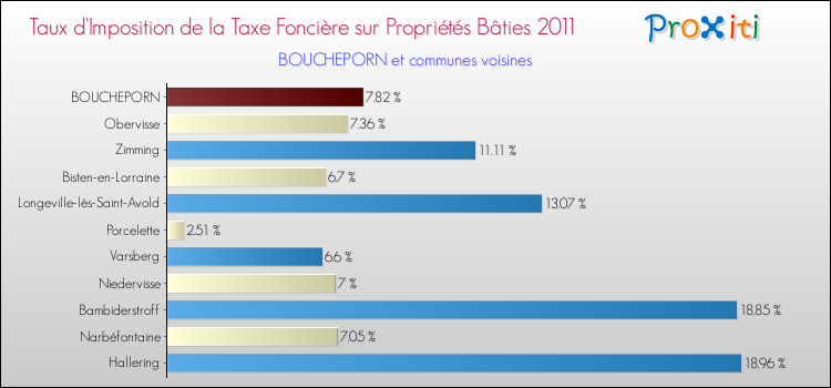 Taux d'imposition de la taxe foncière sur le bati 2011 pour BOUCHEPORN et les communes proches Comparaison des taux d'imposition de la taxe foncière sur le bati 2011 pour BOUCHEPORN et les communes voisines