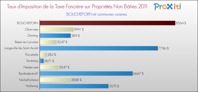 Taux d'imposition de la taxe foncière sur les immeubles et terrains non batis 2011 pour BOUCHEPORN et les communes proches Comparaison des taux d'imposition de la taxe foncière sur les immeubles et terrains non batis 2011 pour BOUCHEPORN et les communes voisines