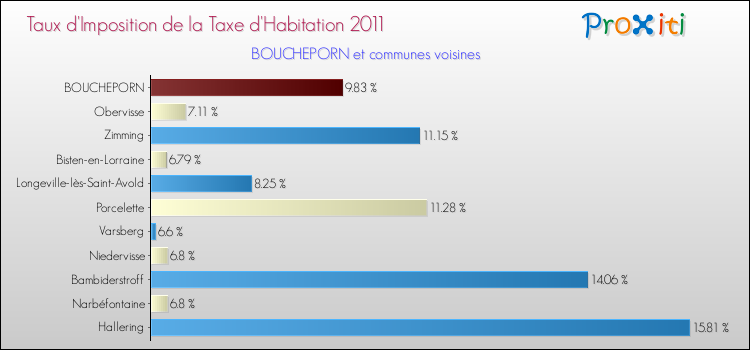 Taux d'imposition de la taxe d'habitation 2011 pour BOUCHEPORN et les communes proches Comparaison des taux d'imposition de la taxe d'habitation 2011 pour BOUCHEPORN et les communes voisines