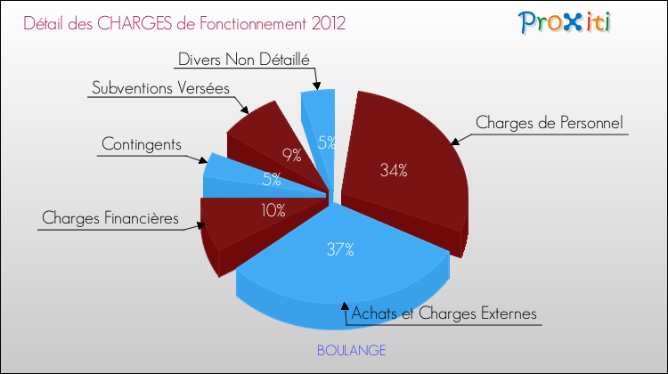 Décomposition des Charges de Fonctionnement 2012 de la commune de BOULANGE Charges de Fonctionnement 2012 pour la commune de BOULANGE
