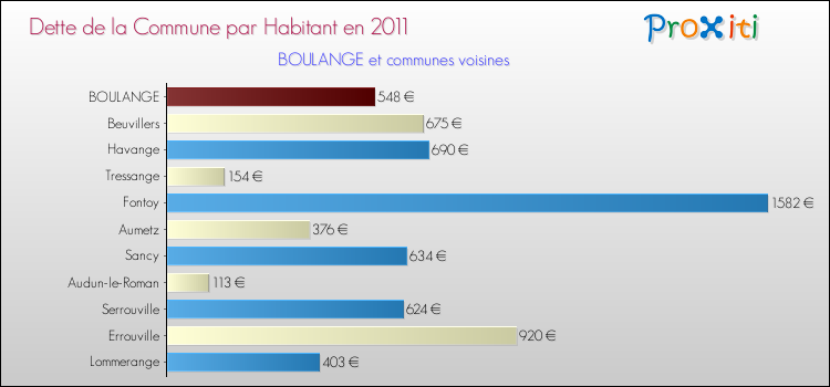 Dette par habitant de la commune en 2011 pour BOULANGE et les communes proches Comparaison de la dette par habitant de la commune en 2011 pour BOULANGE et les communes voisines