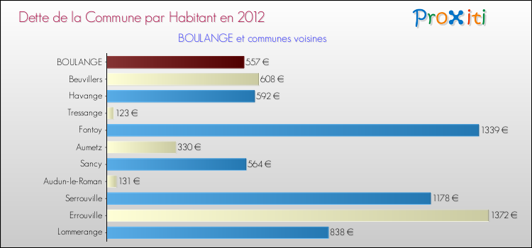 Dette par habitant de la commune en 2012 pour BOULANGE et les communes proches Comparaison de la dette par habitant de la commune en 2012 pour BOULANGE et les communes voisines