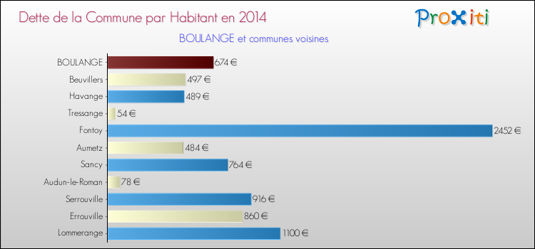 Dette par habitant de la commune en 2014 pour BOULANGE et les communes proches Comparaison de la dette par habitant de la commune en 2014 pour BOULANGE et les communes voisines