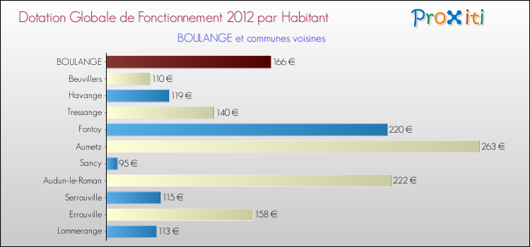 Montant des dotations globales de fonctionnement DGF par Habitant pour BOULANGE et les communes proches Comparaison des des dotations globales de fonctionnement DGF par habitant pour BOULANGE et les communes voisines