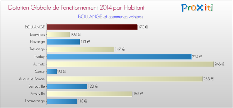 Montant des dotations globales de fonctionnement DGF par Habitant pour BOULANGE et les communes proches en 2014. Comparaison des des dotations globales de fonctionnement DGF par habitant pour BOULANGE et les communes voisines en 2014.