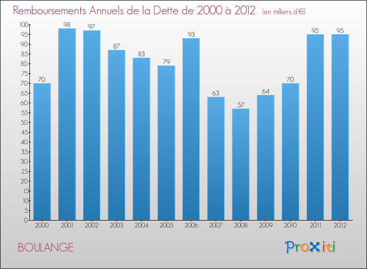 Evolution de l'annuité de la dette pour la commune de BOULANGE de 2000 à 2012 Annuités de la dette pour BOULANGE de 2000 à 2012