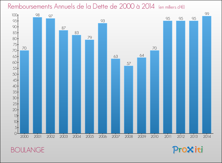 Evolution de l'annuité de la dette pour la commune de BOULANGE de 2000 à 2014 Annuités de la dette pour BOULANGE de 2000 à 2014