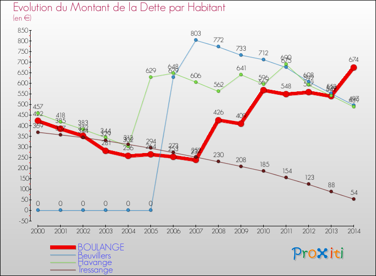 Evolution de la dette par habitant pour la commune de BOULANGE et les communes proches de 2000 à 2014 Comparaison de la dette par habitant pour BOULANGE et les communes voisines de 2000 à 2014