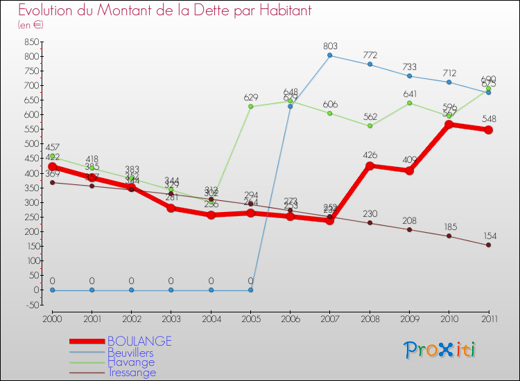 Evolution de la dette par habitant pour la commune de BOULANGE et les communes proches Comparaison de la dette par habitant pour BOULANGE et les communes voisines