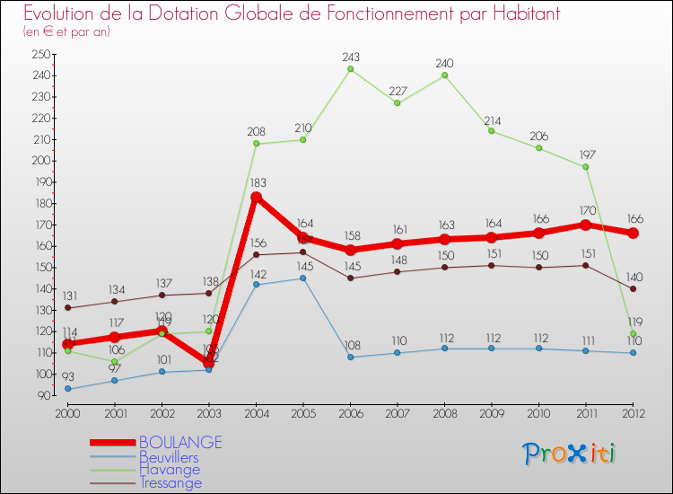 Evolution et montant de la dotation globale de fonctionnement par Habitant pour BOULANGE et les communes proches Comparaison des dotations globales de fonctionnement par habitant pour BOULANGE et les communes voisines