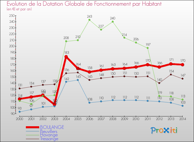 Evolution et montant de la dotation globale de fonctionnement par Habitant pour BOULANGE et les communes proches de 2000 à 2014. Comparaison des dotations globales de fonctionnement par habitant pour BOULANGE et les communes voisines de 2000 à 2014.